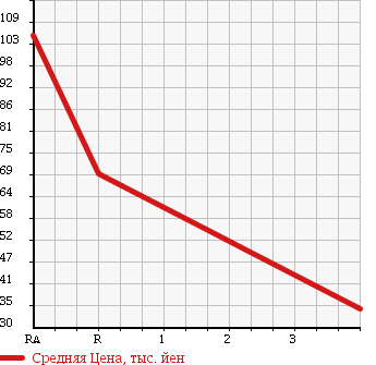 Аукционная статистика: График изменения цены NISSAN Ниссан  SKYLINE Скайлайн  1997 2000 HR33 GTS в зависимости от аукционных оценок